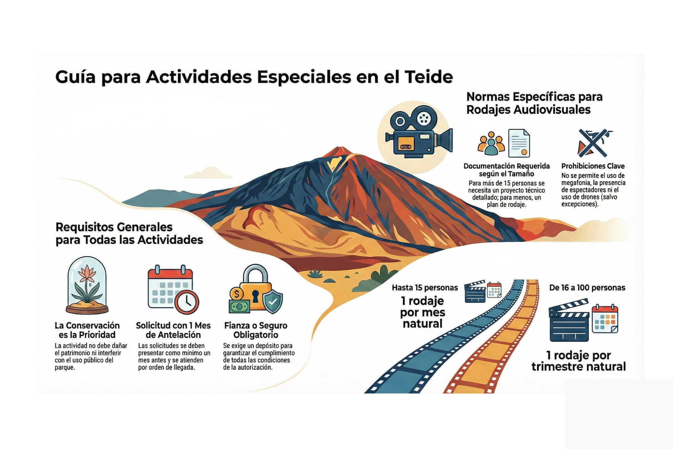 Infografía que resume los cambios del plan de uso del Teide